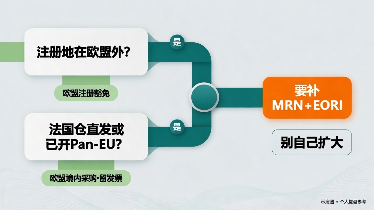两个条件同时满足才中招:注册地在欧盟外,且法国仓直发或已开 Pan-EU;两类豁免别自扩