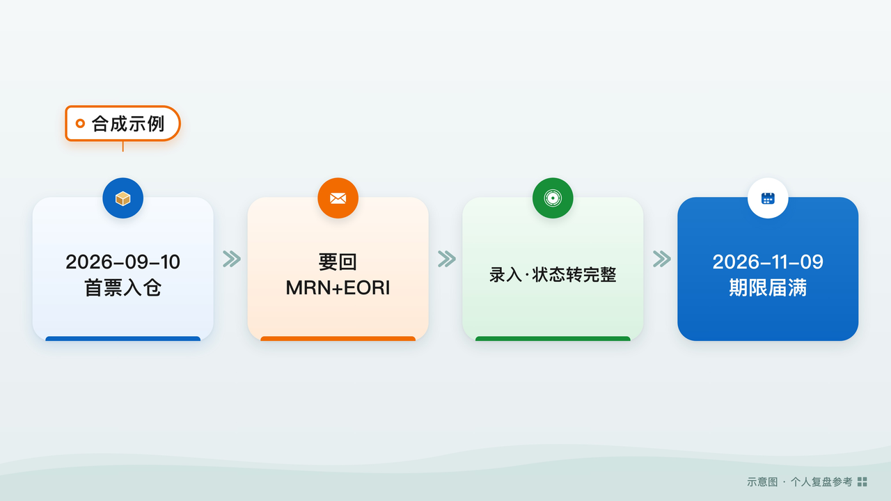 合成示例全流程:9 月 10 日首票入仓起算,要回号码、录入转完整,期限 2026-11-09