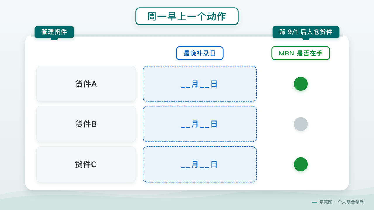 周一早上一个动作:管理货件筛出 9 月 1 日后入仓货件,逐票标最晚补录日和 MRN 是否在手