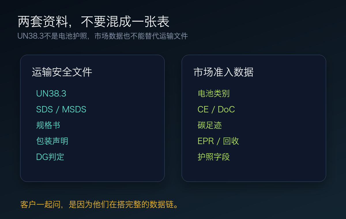 运输安全文件和市场准入数据要分开