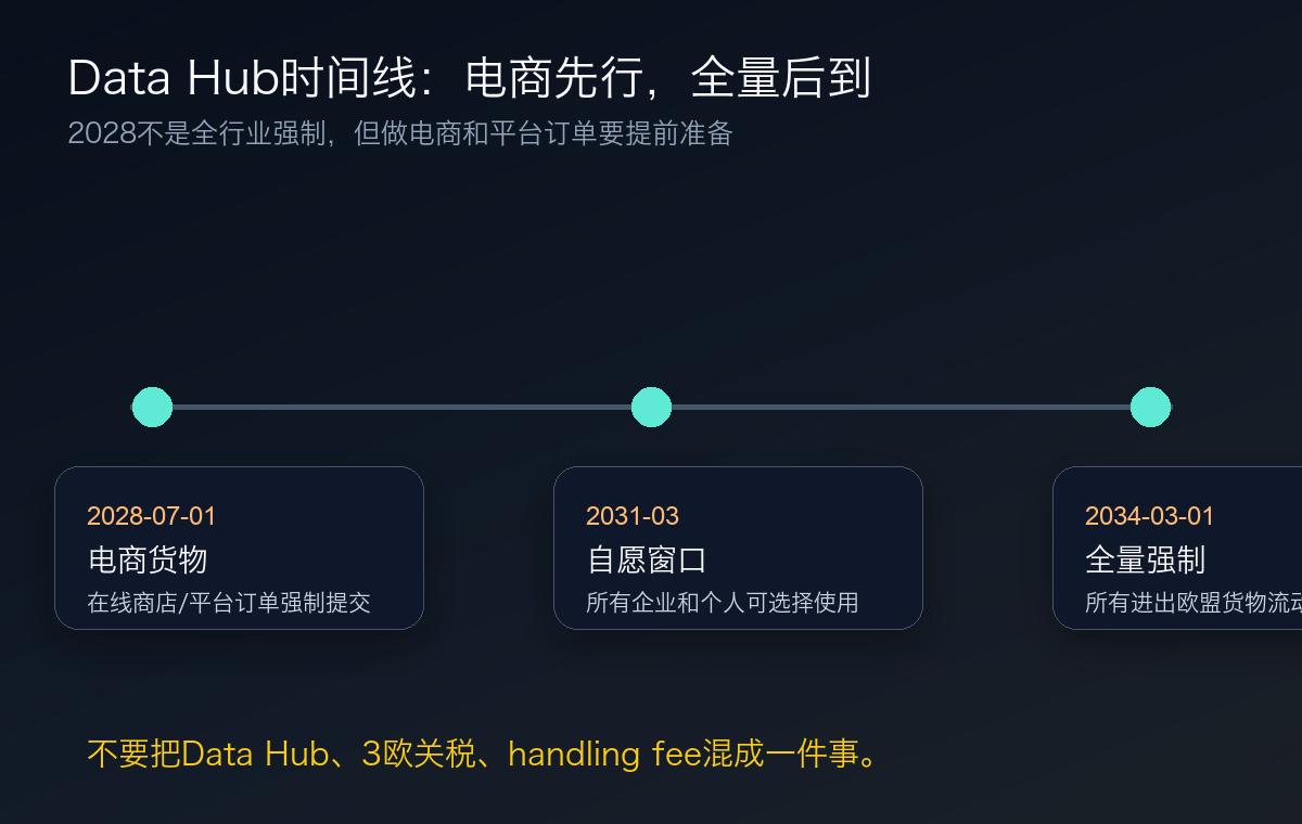 Data Hub关键时间线