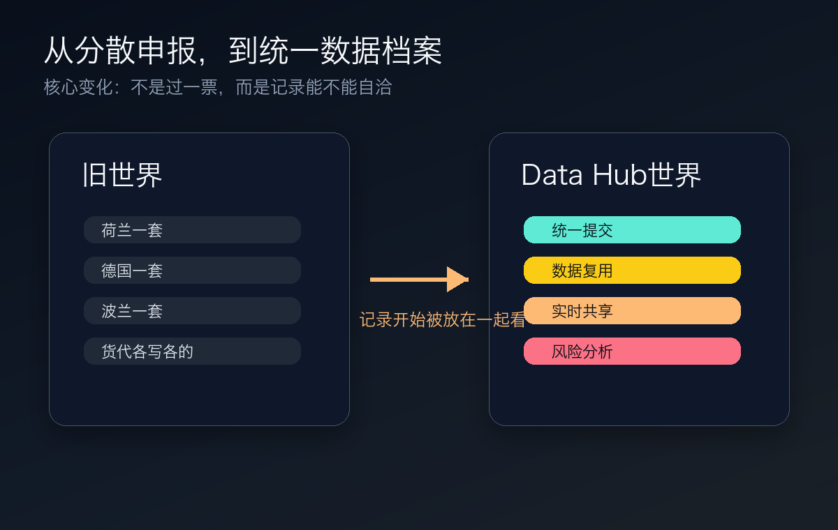 分散申报到统一数据档案
