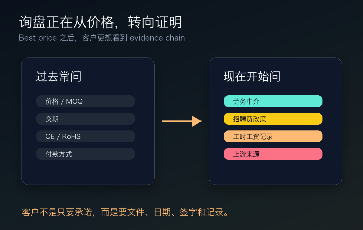 询盘从价格转向供应链证明