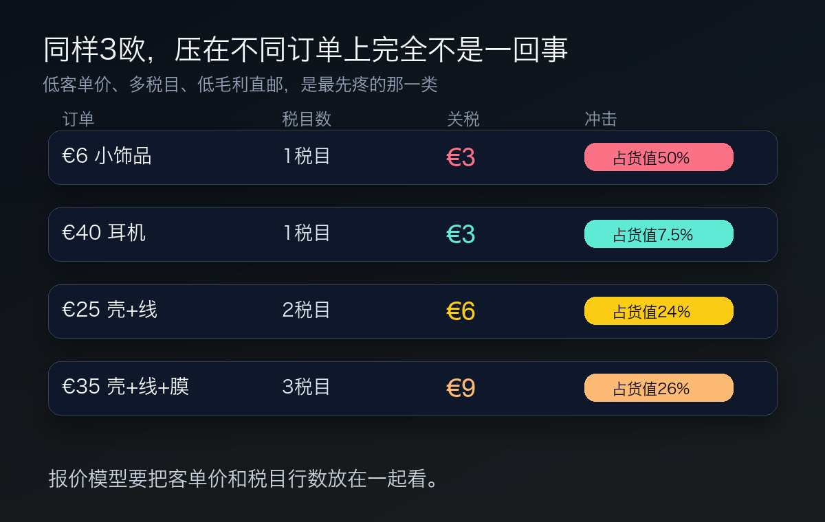 几组订单的关税冲击差异