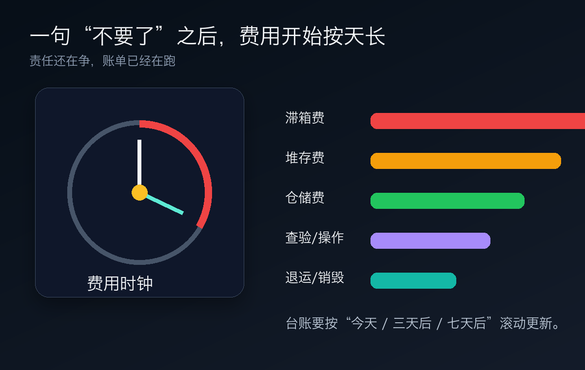 弃货后的费用时钟