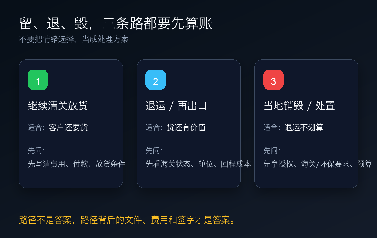 弃货后的三条处理路径