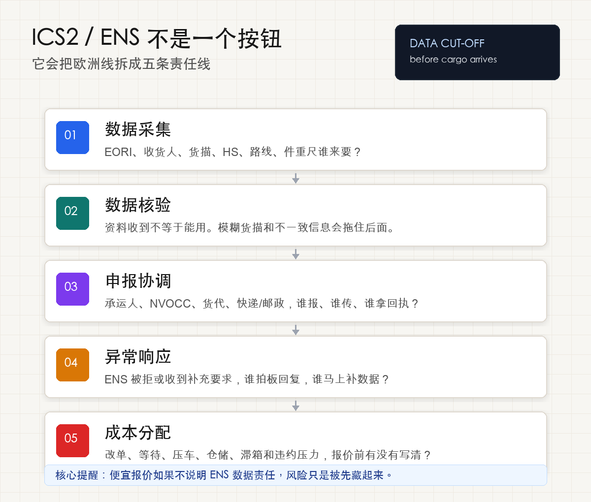 ICS2五条责任线