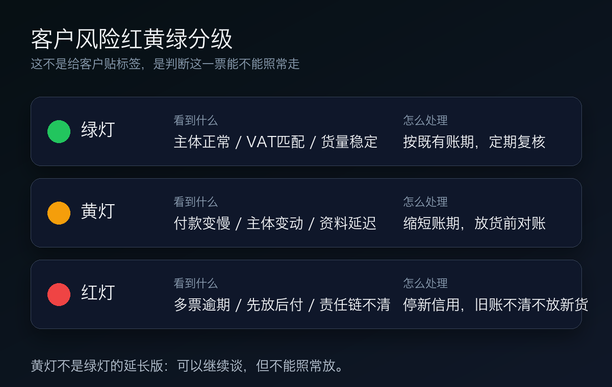 客户风险红黄绿分级