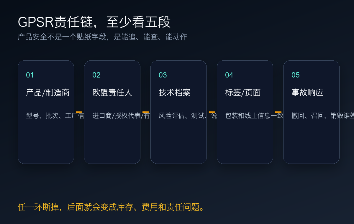 GPSR责任链五段