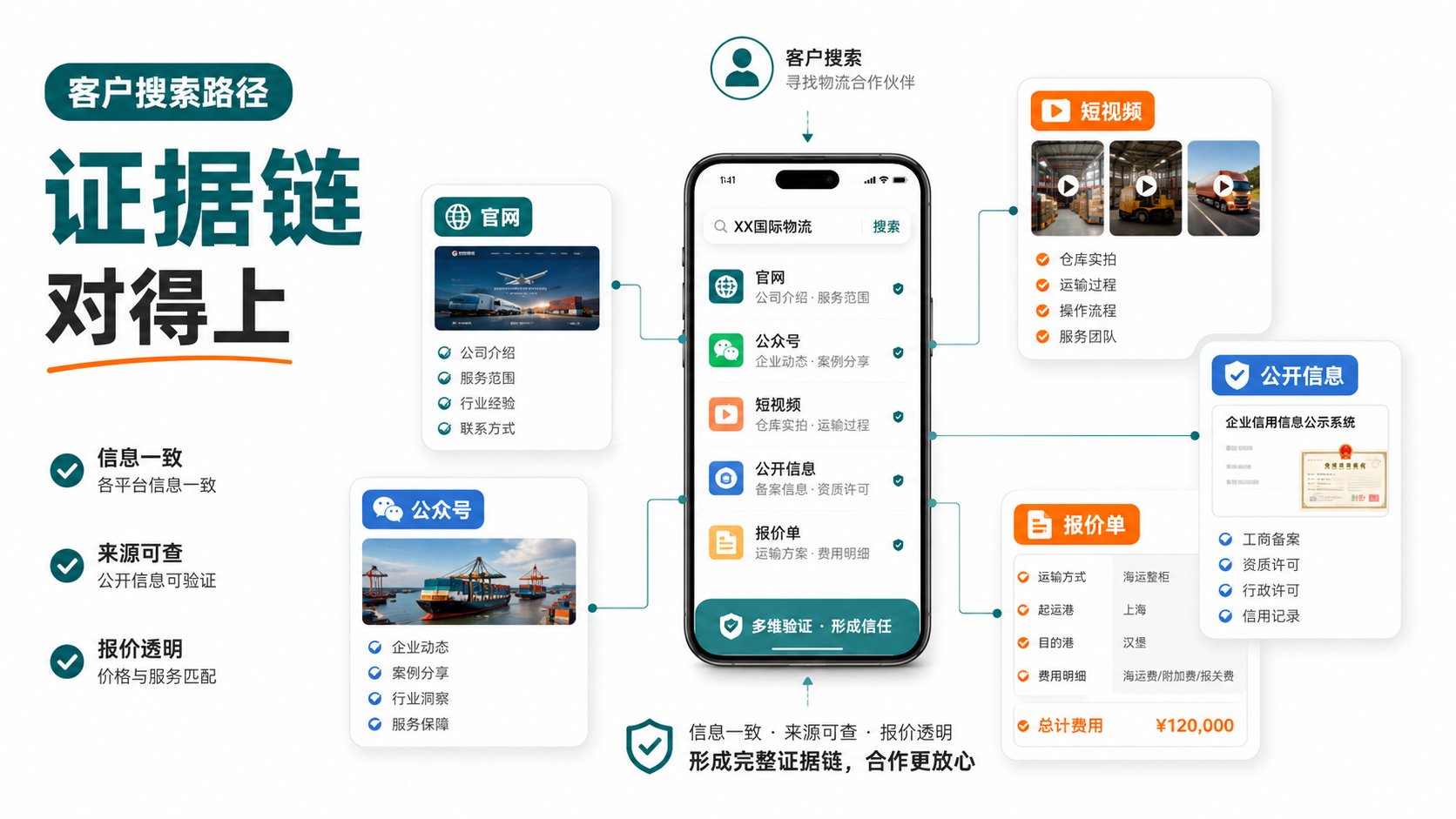 客户从微信、搜索、短视频、公开信息和报价单交叉核对物流公司信息