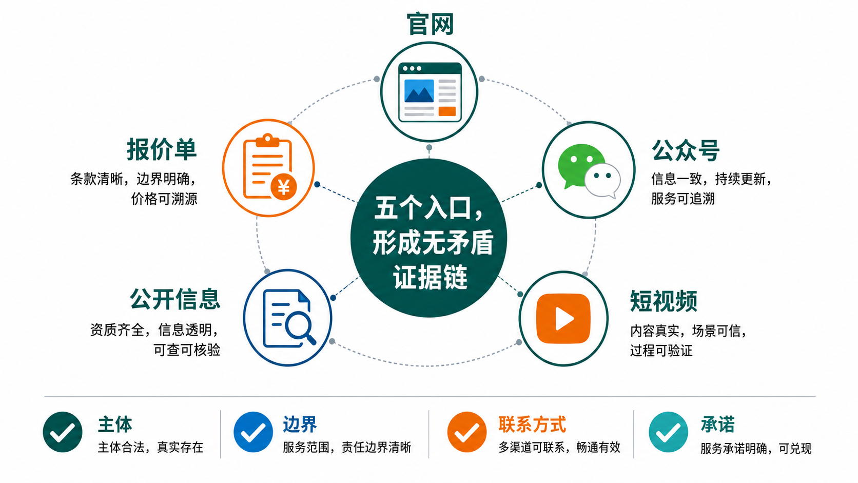 物流公司官网、公众号、短视频、公开信息、报价单五个入口自查示意图