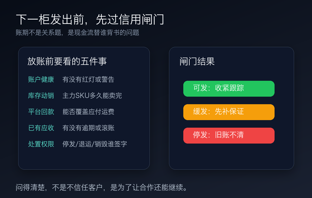 下一柜发出前的信用闸门
